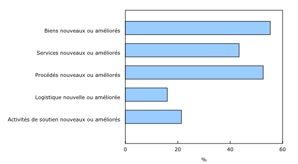 Graphique 3: Résultats des dépenses au titre de la recherche et développement, 2014