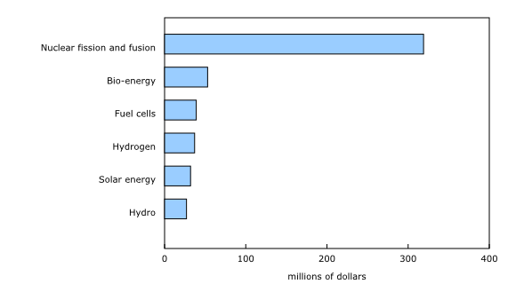 Chart 2: Energy-related research and develoment expenditures for selected clean technologies, 2014