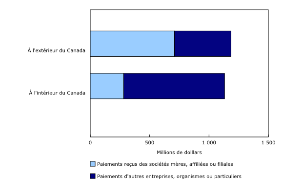 Graphique 1: Paiements reçus par des compagnies actives en recherche et développement au Canada au chapitre du commerce de propriété intellectuelle, à l'intérieur ou à l'extérieur du Canada, selon l'affiliation du bénéficiaire des paiements, 2014