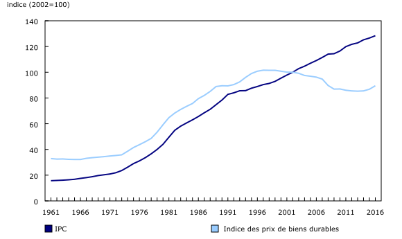 Graphique 5: L'Indice des prix à la consommation (IPC) et l'indice des prix de biens durables, moyenne annuelle, Canada, 1961 à 2016