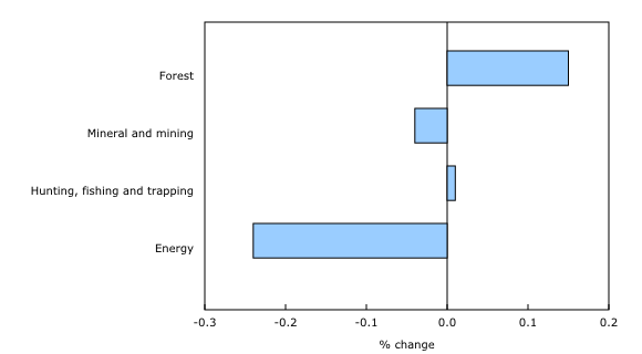 bar clustered chart&8211;Chart2,  