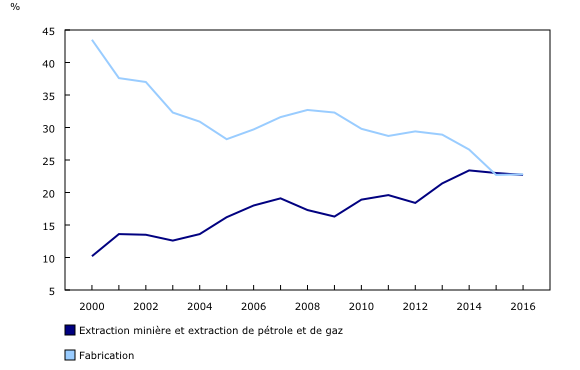 graphique linéaire simple&8211;Graphique2, de 2000 à 2016