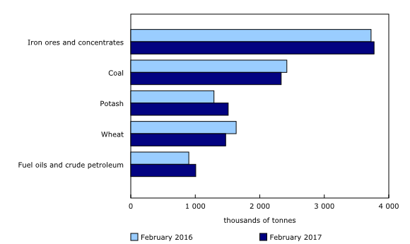 Chart 2: Railway carloadings, top commodities shipped