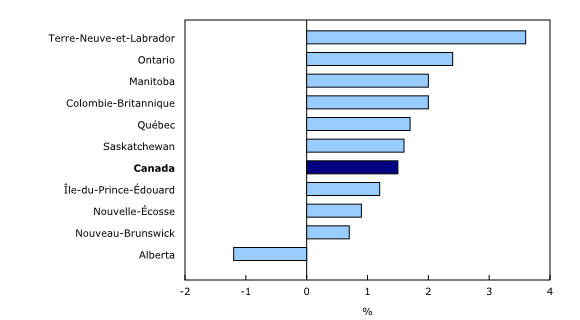 Graphique 3: Variation sur 12 mois de la rémunération hebdomadaire moyenne par province, février 2017