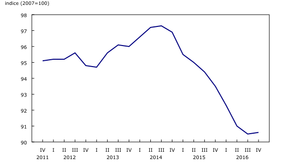 graphique linéaire simple&8211;Graphique1, de quatrième trimestre 2011 à quatrième trimestre 2016
