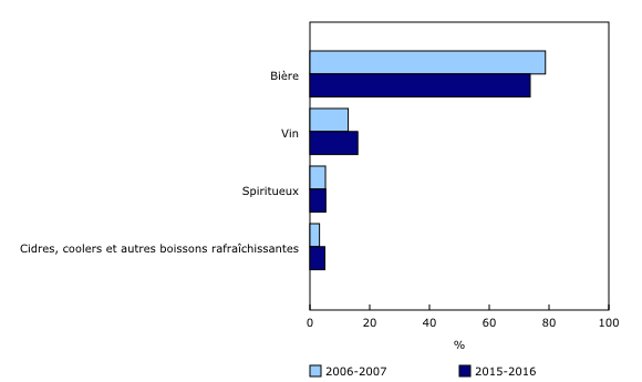 Graphique 2: Proportion des ventes (en volume) de boissons alcoolisées, selon la catégorie