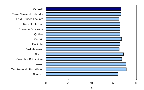 Graphique 3: Proportion de la population âgée de 15 à 64 ans au sein de la population totale, Canada, provinces et territoires, 2016