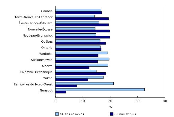 Graphique 4: Proportion de la population âgée de 14 ans et moins et de 65 ans et plus au sein de la population totale, Canada, provinces et territoires, 2016