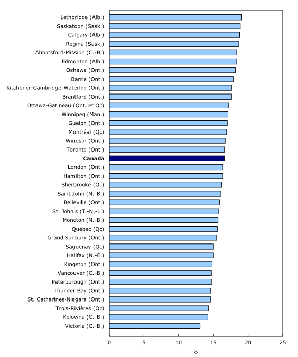 Graphique 5: Proportion de la population âgée de 14 ans et moins au sein de la population totale, Canada et régions métropolitaines de recensement, 2016