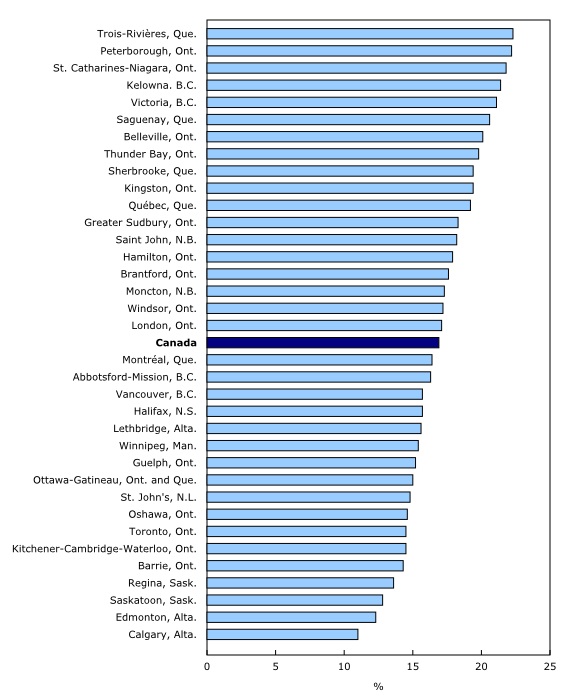 Chart 6: Proportion of the population 65 years of age and older within the total population, Canada and census metropolitan areas, 2016