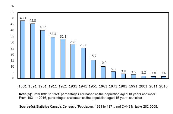 Chart 3: Proportion of the employed population working in agriculture, Canada, 1881 to 2016