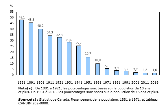 Graphique 3: Proportion de la population en emploi travaillant dans le secteur de l'agriculture, Canada, 1881 à 2016