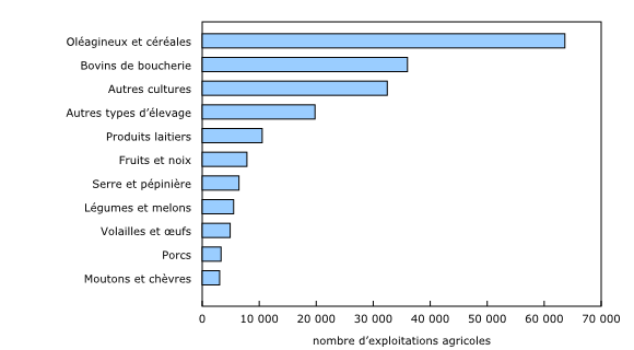 Graphique 3: Nombre d'exploitations agricoles selon le type d'exploitation agricole, Canada, 2016