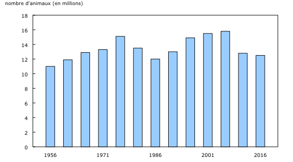Graphique 4: Nombre total de bovins et de veaux, Canada, 1956 à 2016