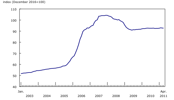 Chart 3: New Housing Price Index for Alberta, January 2003 to April 2011