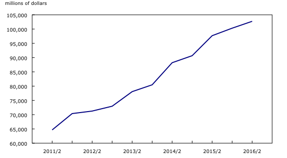 Chart 2: Total disbursements