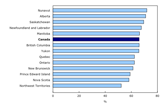 Chart 1: Non-residential capital stock's remaining useful service life ratios by province and territory¹, 2014
