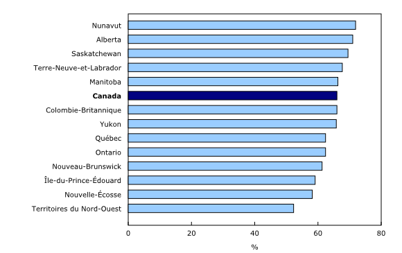 Graphique 1: Ratios de durée de vie utile restante du stock de capital non résidentiel par province et territoire¹, 2014