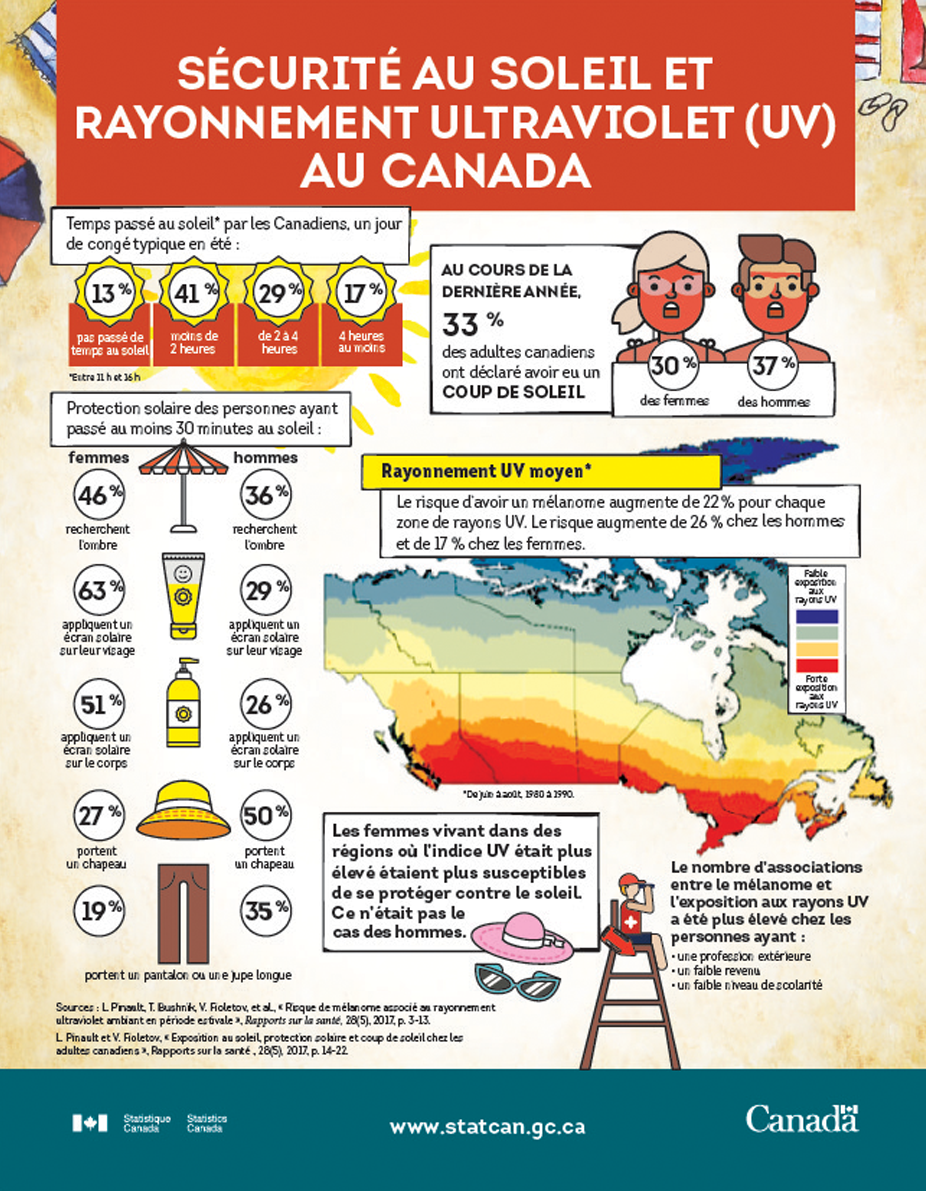 Vignette de l'infographie 1: Sécurité au soleil et rayonnement ultraviolet au Canada