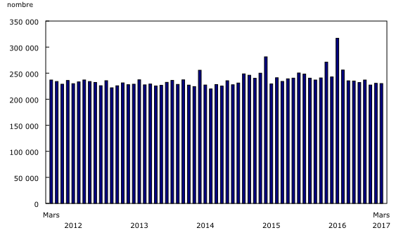 graphique à colonnes groupées&8211;Graphique4, de mars 2012 à mars 2017