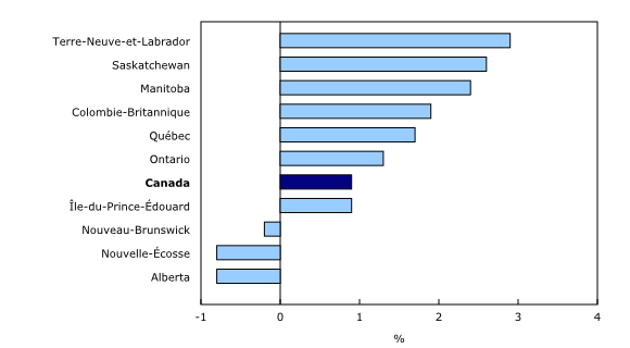Graphique 3: Variation sur 12 mois de la rémunération hebdomadaire moyenne par province, mars 2017