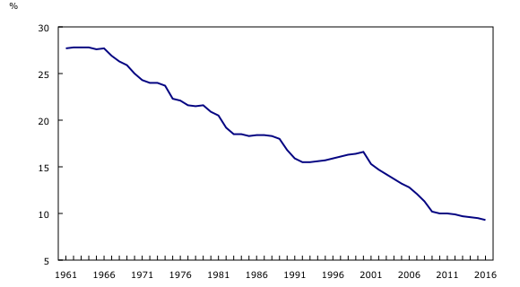 Graphique 4: Proportion des employés salariés travaillant dans les industries de la fabrication, 1961 à 2016, Canada