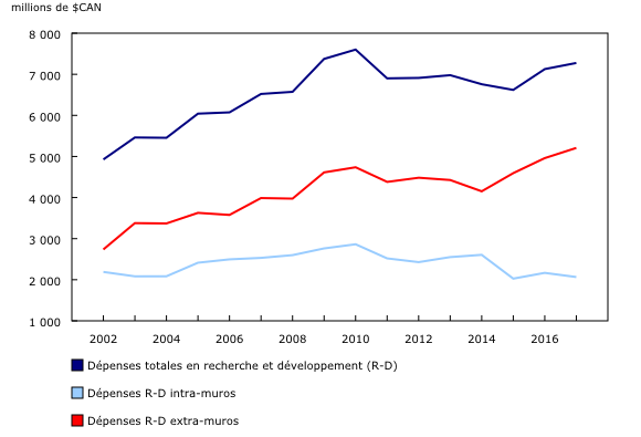 graphique linéaire simple&8211;Graphique2, de 2002 à 2017