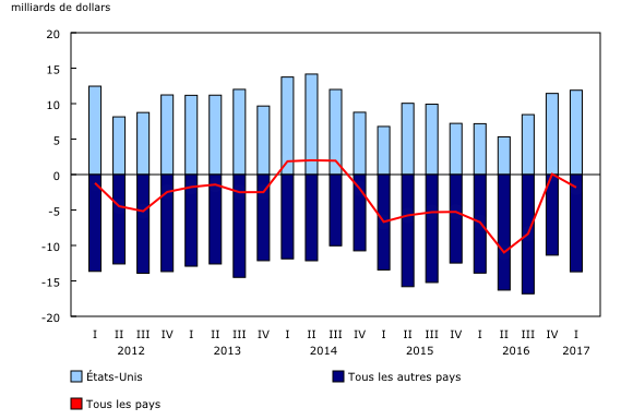 graphique linéaire simple combiné&8211;Graphique2, de premier trimestre 2012 à premier trimestre 2017