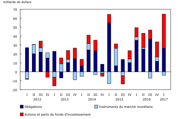 graphique à colonnes empilées&8211;Graphique3, de premier trimestre 2012 à premier trimestre 2017