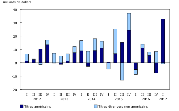 graphique à colonnes empilées&8211;Graphique4, de premier trimestre 2012 à premier trimestre 2017