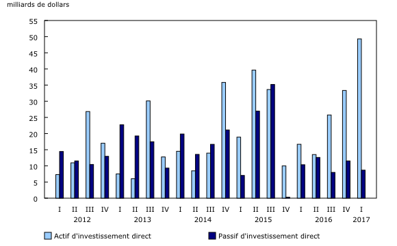 graphique à colonnes groupées&8211;Graphique5, de premier trimestre 2012 à premier trimestre 2017