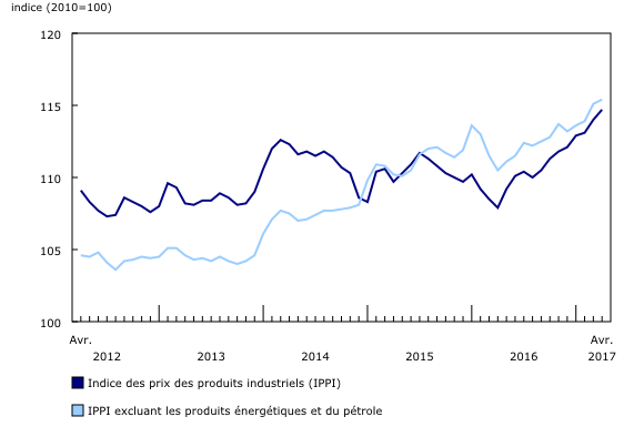 graphique linéaire simple&8211;Graphique1, de avril 2012 à avril 2017