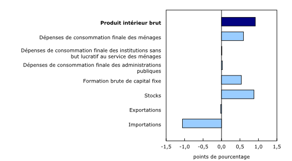 Graphique 2: Contribution à la variation en pourcentage du produit intérieur brut réel au premier trimestre