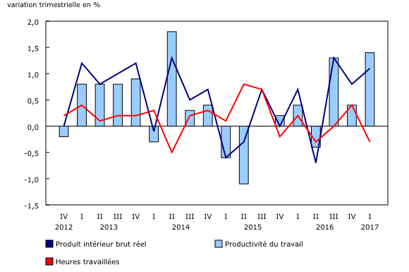 graphique linéaire simple combiné&8211;Graphique1, de quatrième trimestre 2012 à premier trimestre 2017
