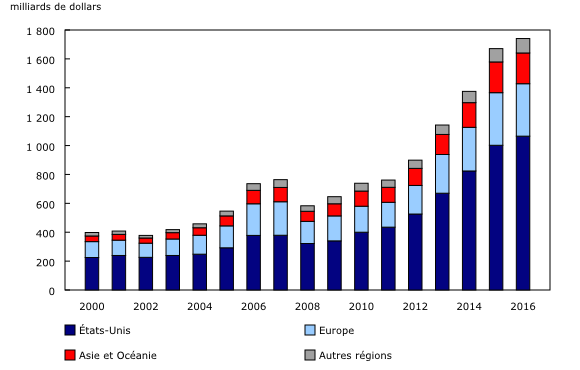 graphique à colonnes empilées&8211;Graphique3, de 2000 à 2016
