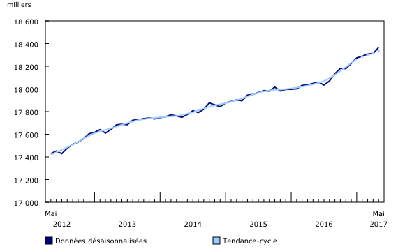 graphique linéaire simple&8211;Graphique1, de mai 2012 à mai 2017