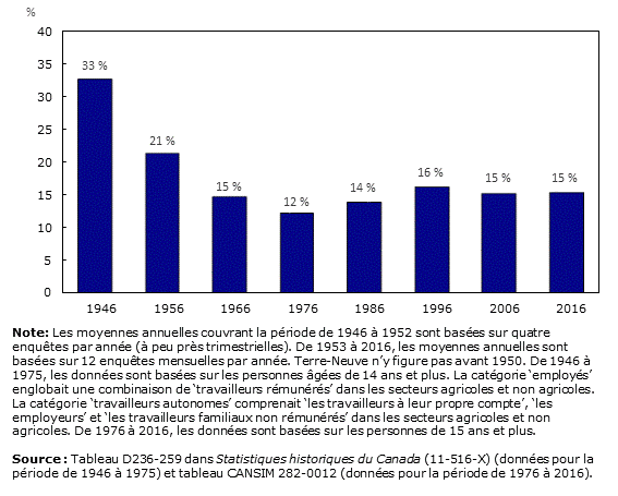 Graphique 3: Proportion de travailleurs autonomes âgés de 15 ans et plus, Canada, 1946 à 2016