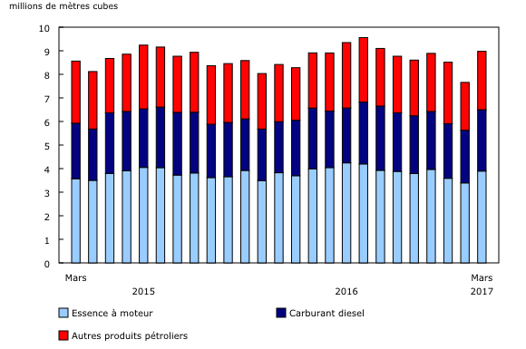 graphique à colonnes empilées&8211;Graphique3, de mars 2015 à mars 2017