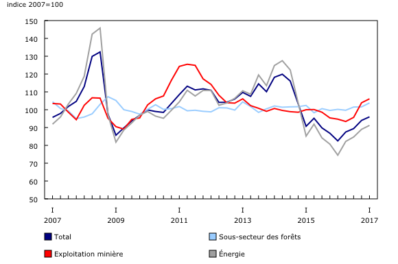 graphique linéaire simple&8211;Graphique3, de premier trimestre 2007 à premier trimestre 2017