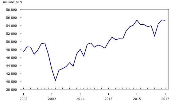 graphique linéaire simple&8211;Graphique4, de premier trimestre 2007 à premier trimestre 2017
