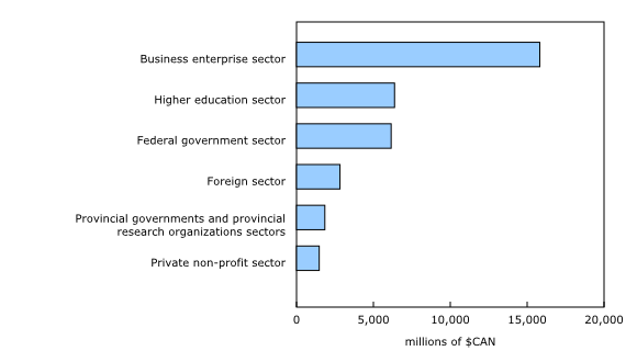 Chart 1: Distribution of gross domestic expenditures on research and development, by funding sector, 2014