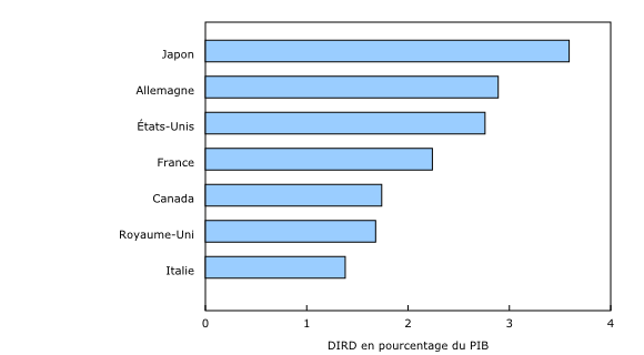 Graphique 3: Dépenses intérieures brutes en R-D¹ en pourcentage du PIB², par pays du G7, 2014