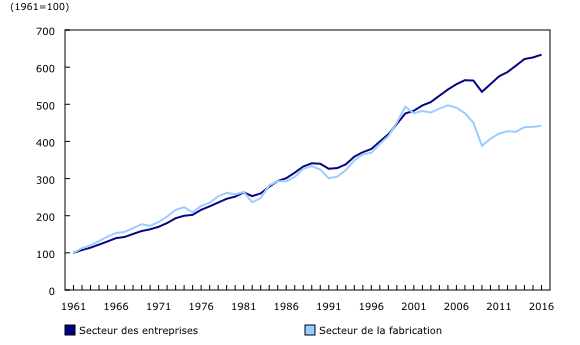 Graphique 1: Produit intérieur brut (PIB) réel, secteurs des entreprises et de la fabrication, indice de quantité en chaîne de Fisher du PIB fondé sur les prix de base, 1961 à 2016