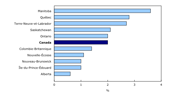 Graphique 3: Variation sur 12 mois de la rémunération hebdomadaire moyenne par province, avril 2017