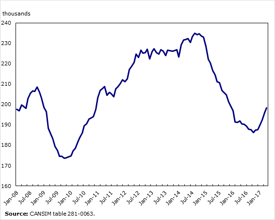 Chart 4: Number of payroll employees working in mining, quarrying, and oil and gas extraction, January 2008 to April 2017