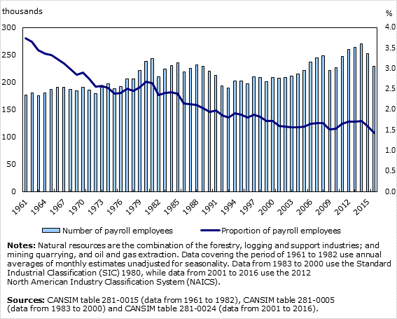 Chart 5: Number and proportion of payroll employees working in natural resources, 1961 to 2016, Canada