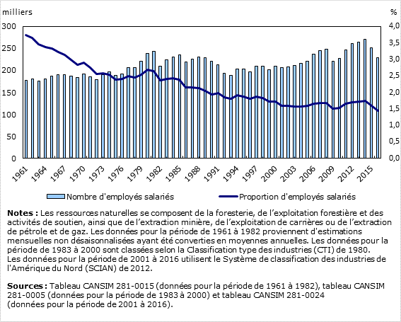 Graphique 5: Nombre et proportion d'employés salariés travaillant dans les ressources naturelles, 1961 à 2016, Canada