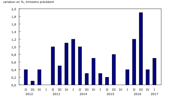 graphique à colonnes groupées&8211;Graphique2, de deuxième trimestre 2012 à premier trimestre 2017