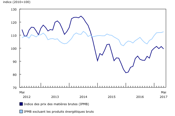 graphique linéaire simple&8211;Graphique3, de mai 2012 à mai 2017
