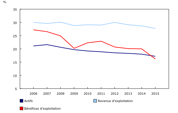 graphique linéaire simple&8211;Graphique1, de 2006 à 2015